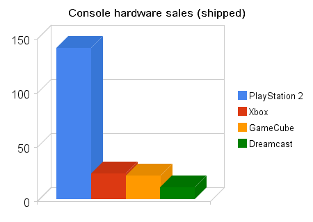 statistik penjualan consol generasi 7